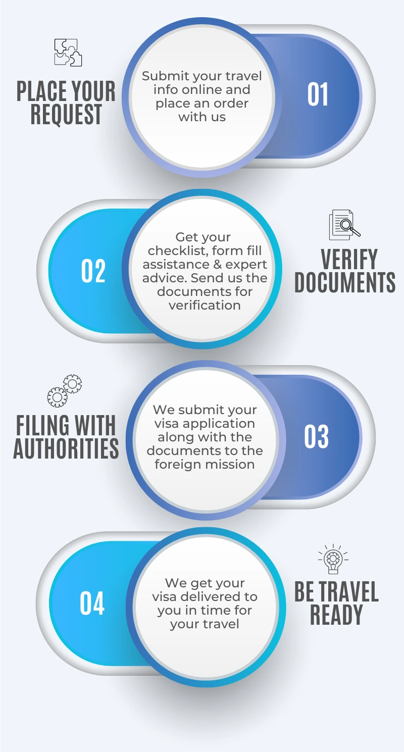 TTK Visas Process